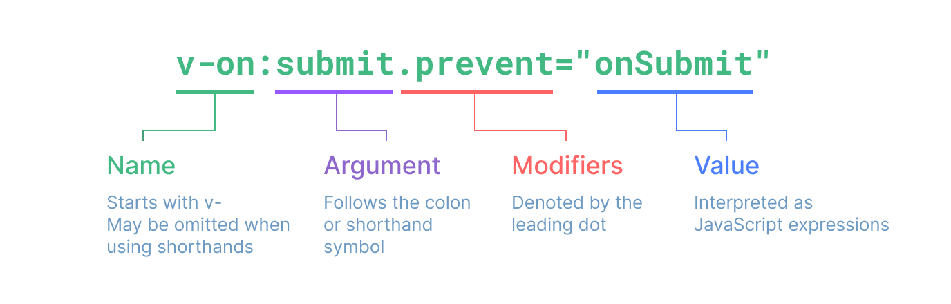 directive syntax graph